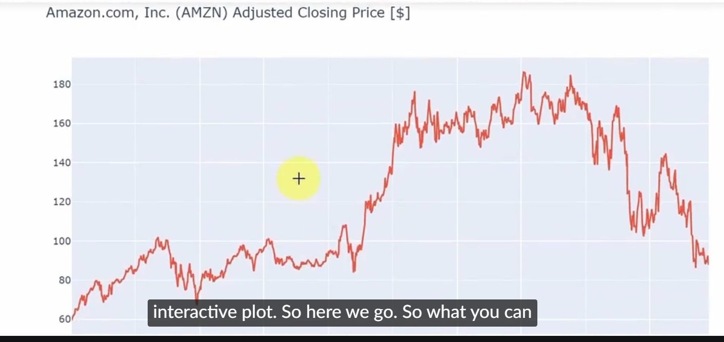 Amazon Adjusted Close Chart